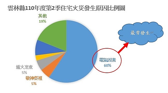 疫情期間民眾在家時間逐漸上升，因此住宅火災案件亦有所提升