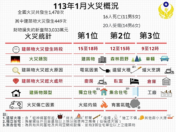 🏠建築物火災起火處多為 #廚房、#臥室 及 #倉庫。