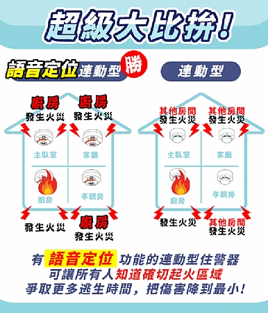 語音定位無線連動型火災警報器  可明確知道起火位置，掌握正確逃生方向&爭取黃金逃生時間！！👍👍👍